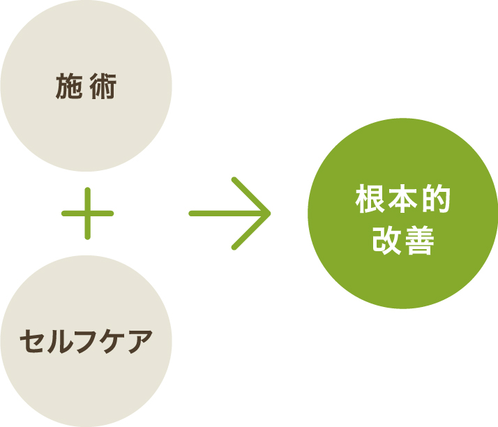 施術とセルフケアで根本的改善を